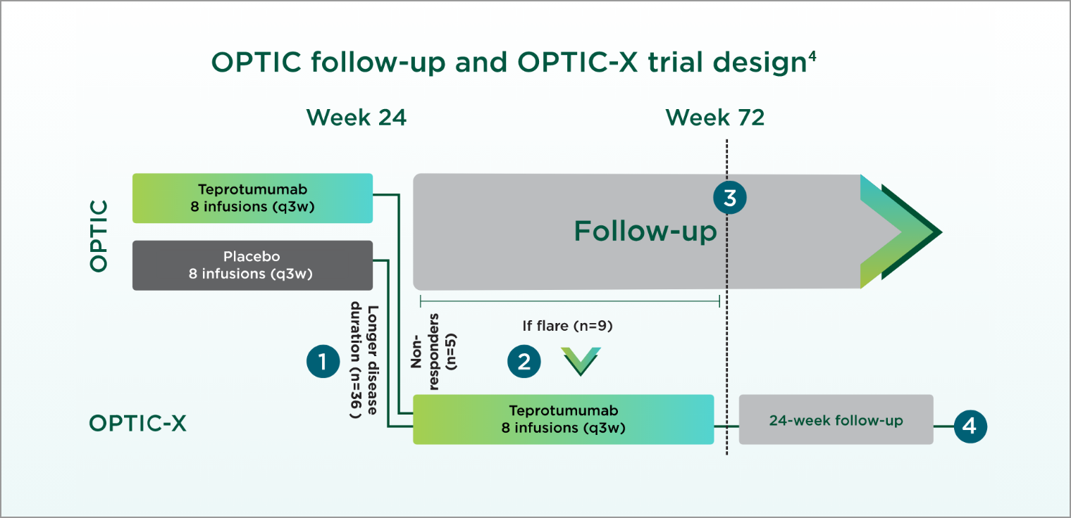 Graph showing the trial design and follow-up for the TEPEZZA OPTIC-X trial