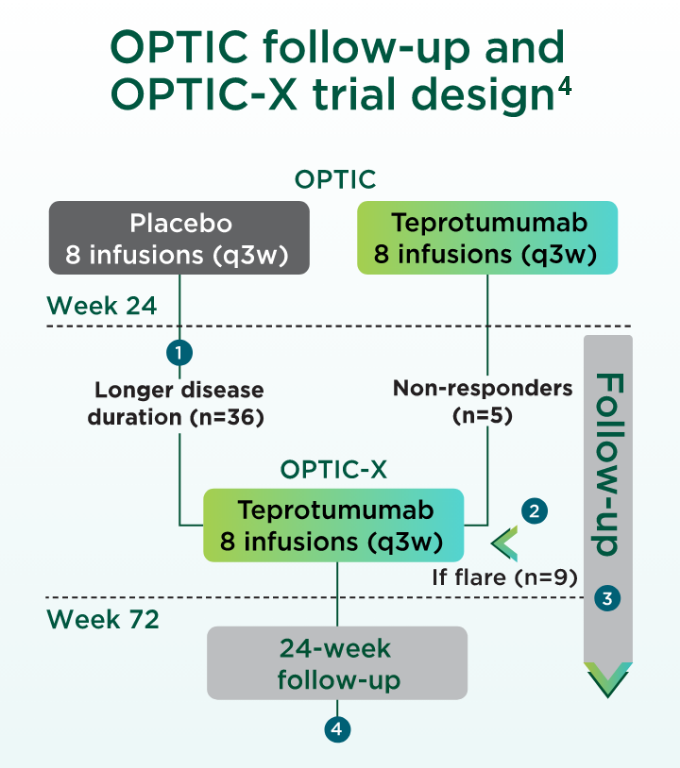 Graph showing the trial design and follow-up for the TEPEZZA OPTIC-X retreatment for patients who have had a disease flare