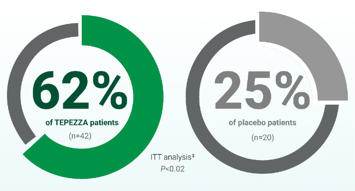 Charts comparing change from baseline in patients achieving a ≥2-mm reduction in proptosis (in %) between TEPEZZA and placebo patients, with the TEPEZZA (n=42) group experiencing a change of 62% at Week 24 and the placebo (n=20) group experiencing a change of 25% at Week 24

