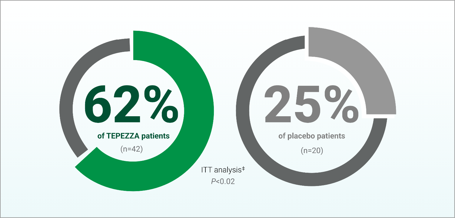 Charts comparing change from baseline in patients achieving a ≥2-mm reduction in proptosis (in %) between TEPEZZA and placebo patients, with the TEPEZZA (n=42) group experiencing a change of 62% at Week 24 and the placebo (n=20) group experiencing a change of 25% at Week 24

